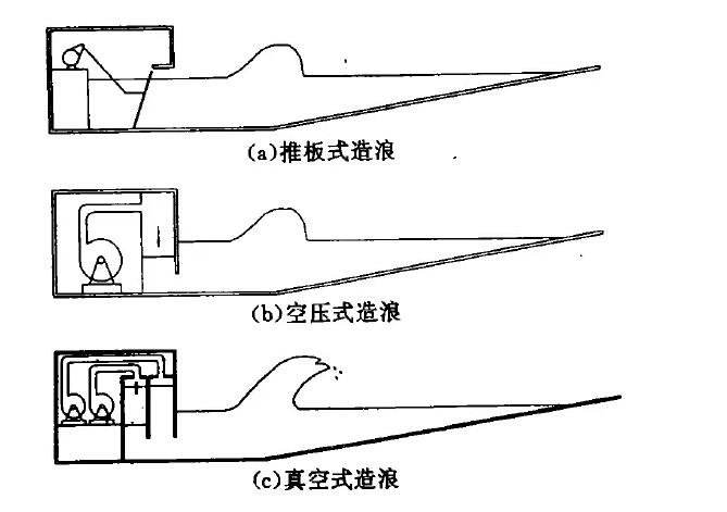 造浪設(shè)備,人工造浪設(shè)備,水上樂(lè)園設(shè)備